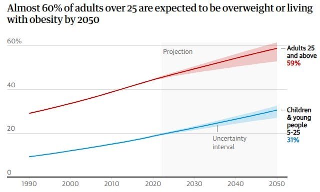 Obesity progression